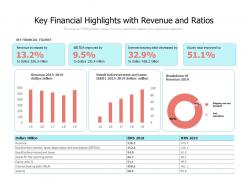 Key financial highlights with revenue and ratios