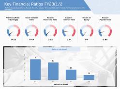 Key financial ratios fy20 account ppt powerpoint presentation show icons