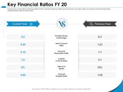 Key financial ratios fy 20 return equity ppt powerpoint presentation styles layout ideas