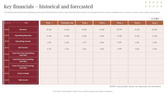 Key Financials Historical And Forecasted Planning To Raise Money Through Financial Instruments