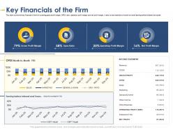 Key financials of the firm developing integrated marketing plan new product launch