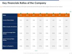 Key financials ratios company pitchbook for management