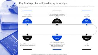 Key Findings Of Email Developing Positioning Strategies Based On Market Research