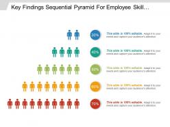 Key Findings Sequential Pyramid For Employee Skill Percentage Chart Ppt Background
