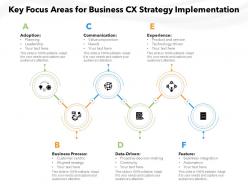 Key Focus Areas For Business CX Strategy Implementation