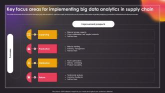 Key Focus Areas For Implementing Big Data Driven Insights Big Data Analytics SS V