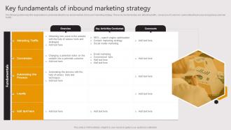 Key Fundamentals Of Inbound Marketing Strategy Business To Business E Commerce Startup