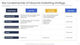 Key Fundamentals Of Inbound Marketing Strategy Effective B2b Marketing Strategy Organization Set 1