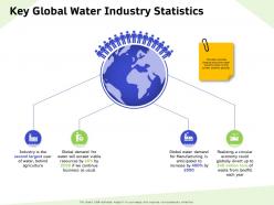 Key global water industry statistics landfill ppt powerpoint presentation styles structure