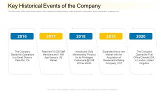 Key historical events of the company community financing pitch deck ppt file graphics