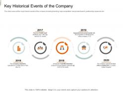 Key historical events of the company equity crowd investing