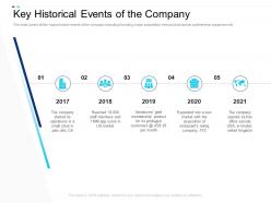 Key historical events of the company equity crowdsourcing