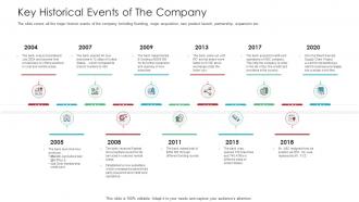 Key Historical Events Of The Company Raise Funds Spot Market Ppt Template