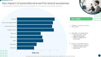 Key Impact Of Promotional Event For Brand Awareness Develop Promotion Plan To Boost Sales Growth