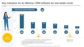 Key Indicators For An Effective CRM Software Leveraging Effective CRM Tool In Real Estate Company Professional Visual