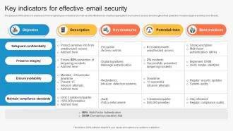 Key Indicators For Effective Email Security