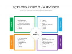 Key indicators of phases of team development