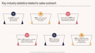 Key Industry Statistics Related To Sales Outreach Sales Outreach Plan For Boosting Customer Strategy SS