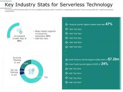 Key industry stats foe technology serverless computing framework architecture