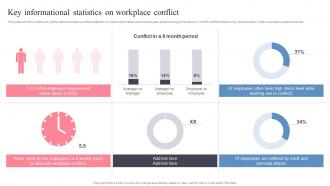 Key Informational Statistics On Managing Workplace Conflict To Improve Employees