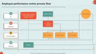 Key Initiatives To Enhance Staff Employee Performance Review Process Flow
