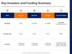 Key investors and funding summary cpg pitch deck ppt infographic