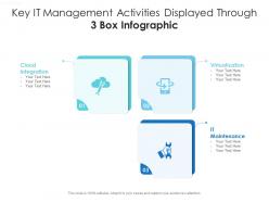 Key it management activities displayed through 3 box infographic