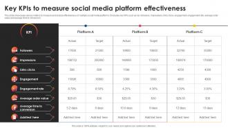 Key Kpis To Measure Social Media Platform Effectiveness
