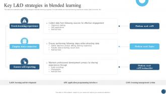Key L and D Strategies In Blended Learning