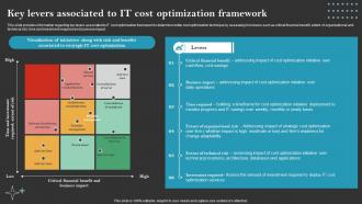 Key Levers Associated To IT Cost Optimization Framework Cios Initiative To Attain Cost Leadership