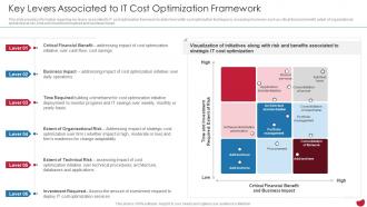 Key Levers Associated To It Cost Optimization Framework CIOs Strategies To Boost IT