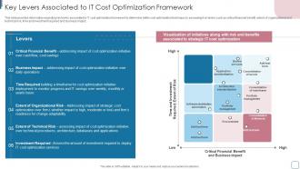 Key Levers Associated To IT Cost Optimization Framework Improvise Technology Spending