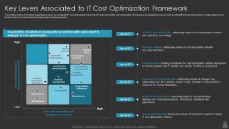 Key Levers Associated To It Cost Optimization Framework It Cost Optimization Priorities By Cios