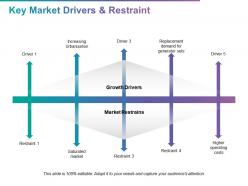 Key market drivers and restraint saturated market ppt powerpoint presentation inspiration images