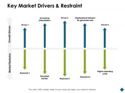Key market drivers and restraint urbanization ppt powerpoint presentation vector