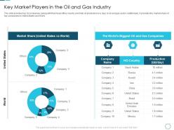 Key market players in the oil and gas industry analyzing the challenge high