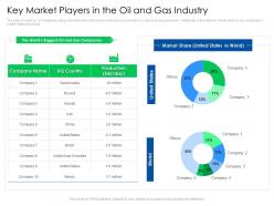 Key market players in the oil and gas industry global energy outlook challenges recommendations
