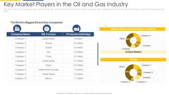 Key market players in the oil and gas industry strategic overview of oil and gas industry ppt grid