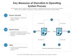Key measures of starvation in operating system process