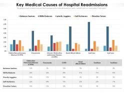 Key medical causes of hospital readmissions