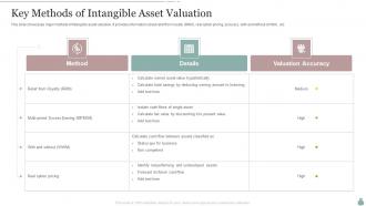 Key Methods Of Intangible Asset Valuation