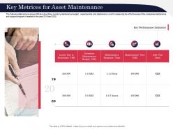Key Metrices For Asset Maintenance Year Ppt Powerpoint Presentation Infographics