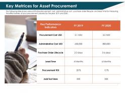 Key metrices for asset procurement year ppt powerpoint presentation slide
