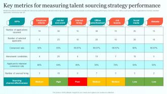 Key Metrics For Measuring Talent Sourcing Strategy Comprehensive Guide For Talent Sourcing