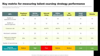 Key Metrics For Measuring Talent Sourcing Strategy Workforce Acquisition Plan For Developing Talent