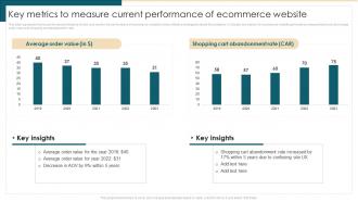 Key Metrics To Measure Current Performance Of Ecommerce Ecommerce Management System