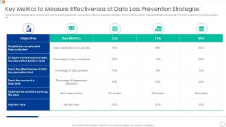 Key Metrics To Measure Effectiveness Of Data Loss Prevention Strategies