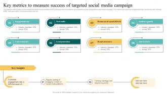 Key Metrics To Measure Success Of Targeted Complete Introduction To Database MKT SS V