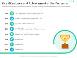 Key milestones and achievement raise funding from corporate investments