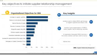 Key Objectives To Initiate Supplier Relationship Management Vendor Management For Effective Procurement
